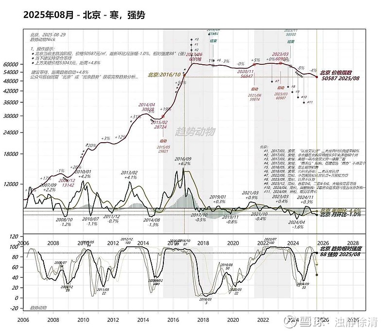 【价格还在云端】中国一线城市二十年房价走势图,这个图特点是,用的是对数坐标。可以看出,尽管调了三四十个百分点,而价格还在... - 雪球