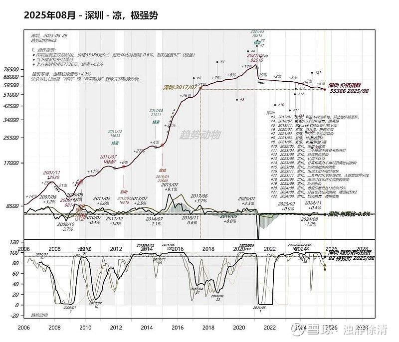 【价格还在云端】中国一线城市二十年房价走势图,这个图特点是,用的是对数坐标。可以看出,尽管调了三四十个百分点,而价格还在... - 雪球