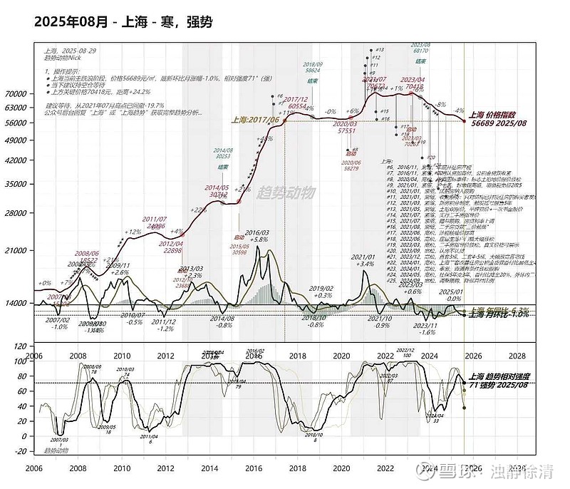 【价格还在云端】中国一线城市二十年房价走势图,这个图特点是,用的是对数坐标。可以看出,尽管调了三四十个百分点,而价格还在... - 雪球