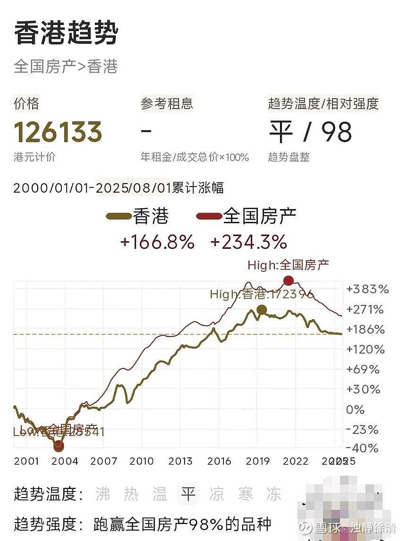 【价格还在云端】中国一线城市二十年房价走势图,这个图特点是,用的是对数坐标。可以看出,尽管调了三四十个百分点,而价格还在... - 雪球