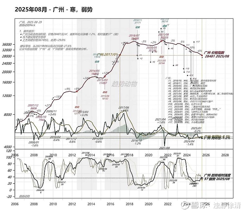 【价格还在云端】中国一线城市二十年房价走势图,这个图特点是,用的是对数坐标。可以看出,尽管调了三四十个百分点,而价格还在... - 雪球
