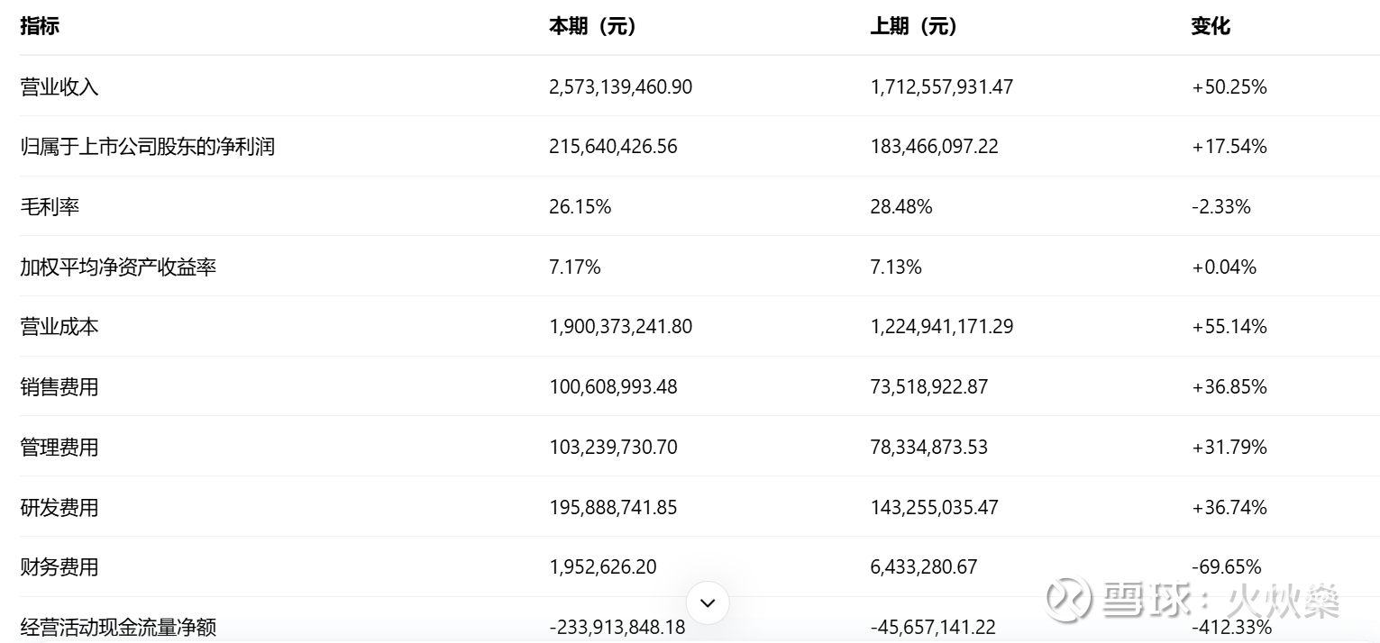 英维克2025年半年报简读一、财务数据提炼与对比分析1. 主营业务收入结构分析（2025年半年度vs 2024年半年度）说明：机房温控和机柜温控...