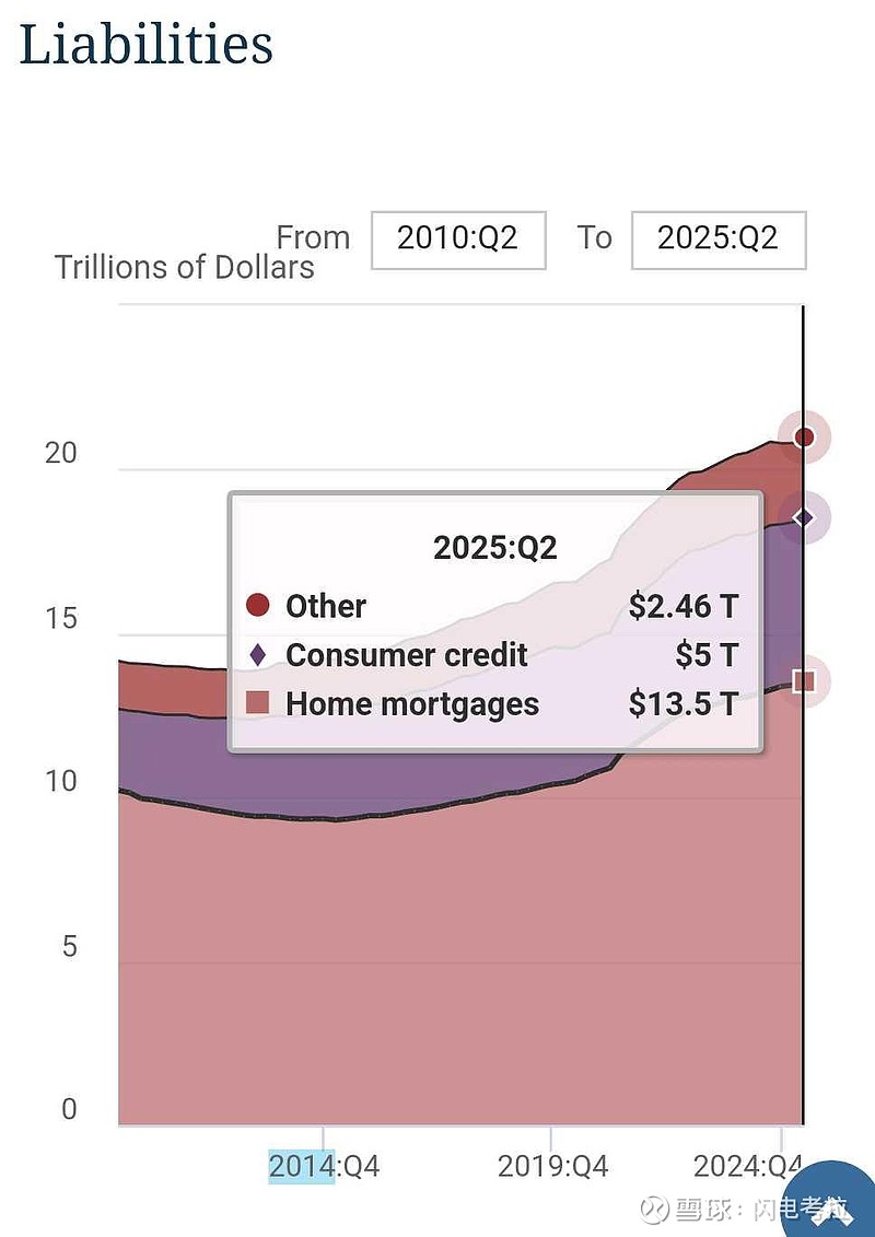 美联储每季度发布一次Z.1报告，统计美国家庭，企业，政府等主要经济参与方的金融资产和负债，提供互动图表直观展示。美国家庭...
