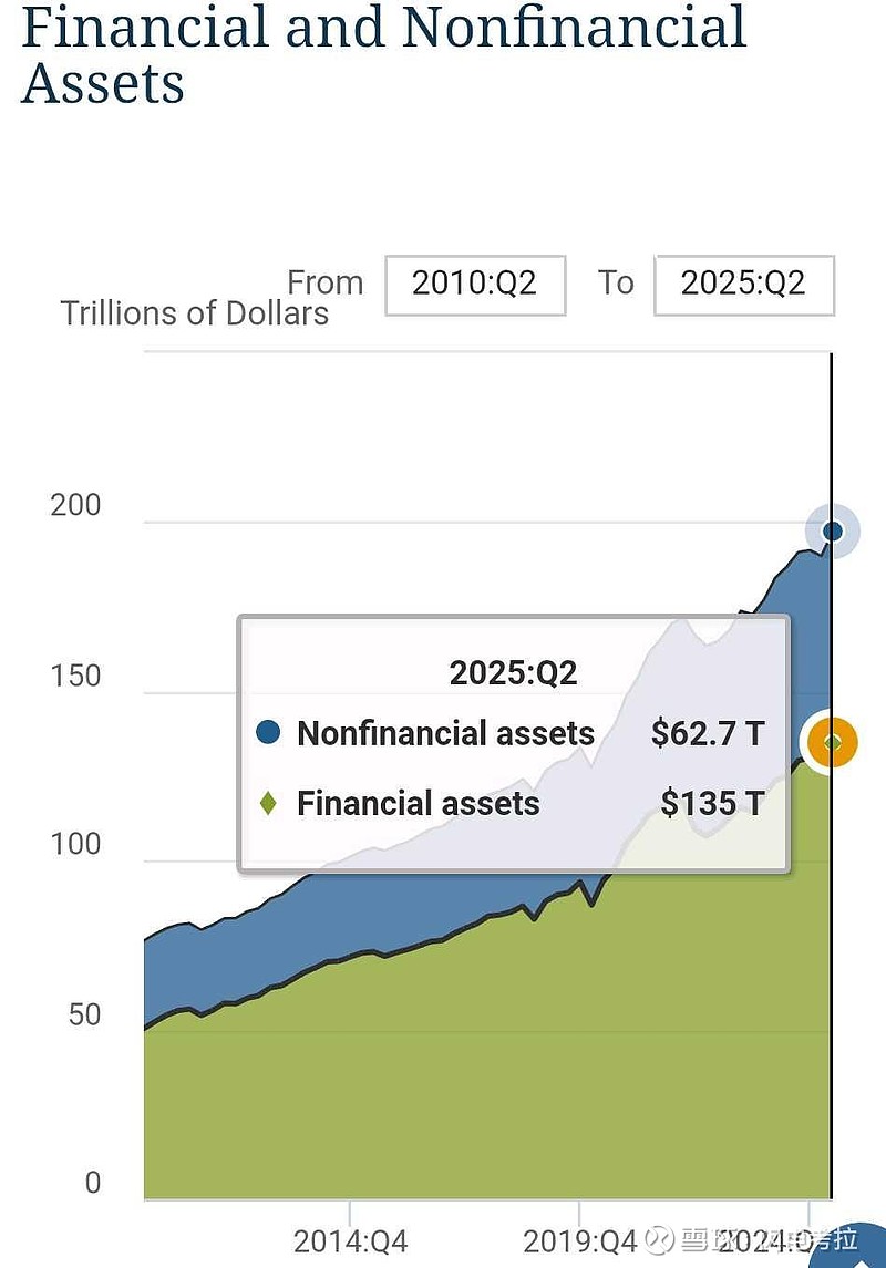 美联储每季度发布一次Z.1报告，统计美国家庭，企业，政府等主要经济参与方的金融资产和负债，提供互动图表直观展示。美国家庭...