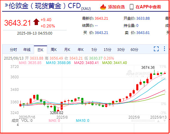 下阶段，黄金不如白银！ 1、美联储降息已是定局。我的看法，目前黄金价格已经预期了美联储降息。但，中国也要化债，等了好久就等美联储，后面中国大 ...