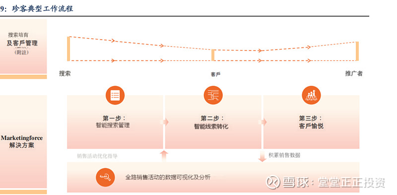 迈富时-AI转型时代下的重估机会 迈富时 是近期挖掘到的一个成长型机会，在当前企业+ AI 转型浪潮下，多数公司要么困于 “懂技术不会卖 ...