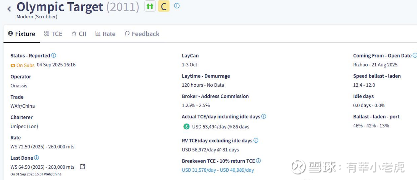 观察油运即时行情的主要指标有哪些本篇算是一篇科普文。弄懂了行业的底层逻辑后，我们如何跟踪、分析最新的油运行情呢？通常，这些即时 数据都是付费的，一般人看不...