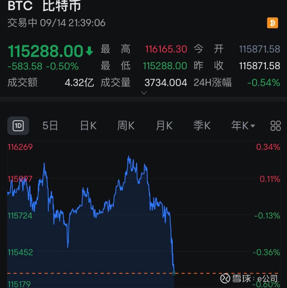 比特币，直线跳水！美联储，大消息！ 晚间，一度飘红的比特币等加密货币突然跳水下跌。截至发稿，比特币、以太坊的加密货币 纷纷飘绿。Coinglass网站数据显示...