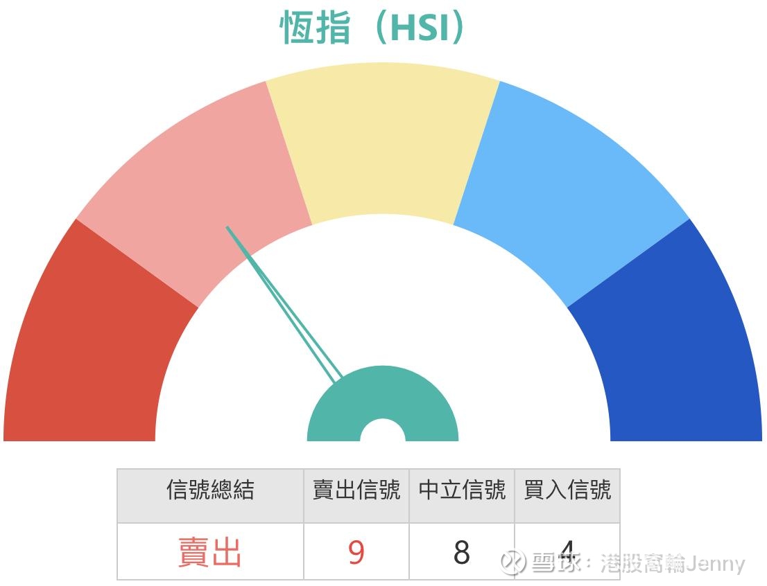 9月12日【港股Podcast】恒指、小米、舜宇、快手、招金、匯豐1、恆指$恒生指数(HKHSI)$  ：看多投資者表示下星期27000點，持有牛證，收回價25900點。同時也有投資者認為...