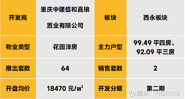 重庆:两个纯新盘入市,三成项目精装修交付 据中指监测,2025年8月11日-2025年9月7日,中西部重点城市武汉、成都、重庆累计开盘34次 ...