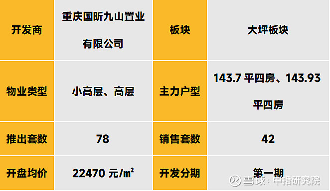 重庆:两个纯新盘入市,三成项目精装修交付 据中指监测,2025年8月11日-2025年9月7日,中西部重点城市武汉、成都、重庆累计开盘34次 ...
