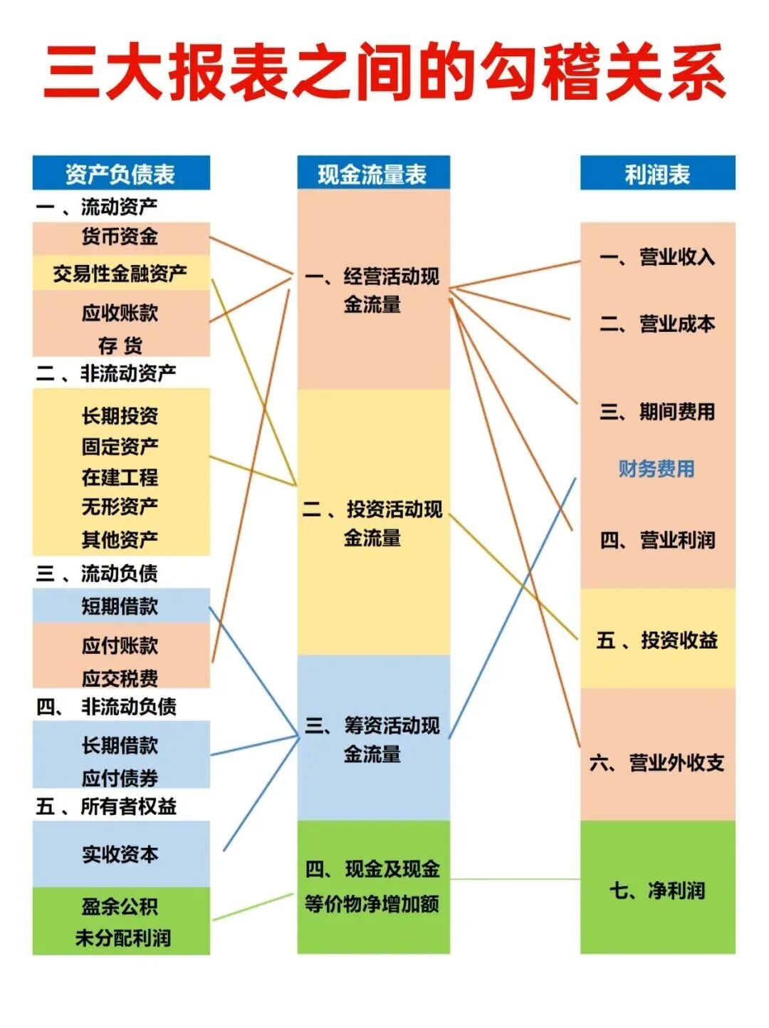 巴菲特：只有你愿意花时间学习如何分析财务报表，你才能够独立地选择投资目标财务报表分析四大核心方法1. 比率分析法：通过计算关键比率，评估企业的偿债能力、盈利能力、运营能力和成长能力。2.  趋势...
