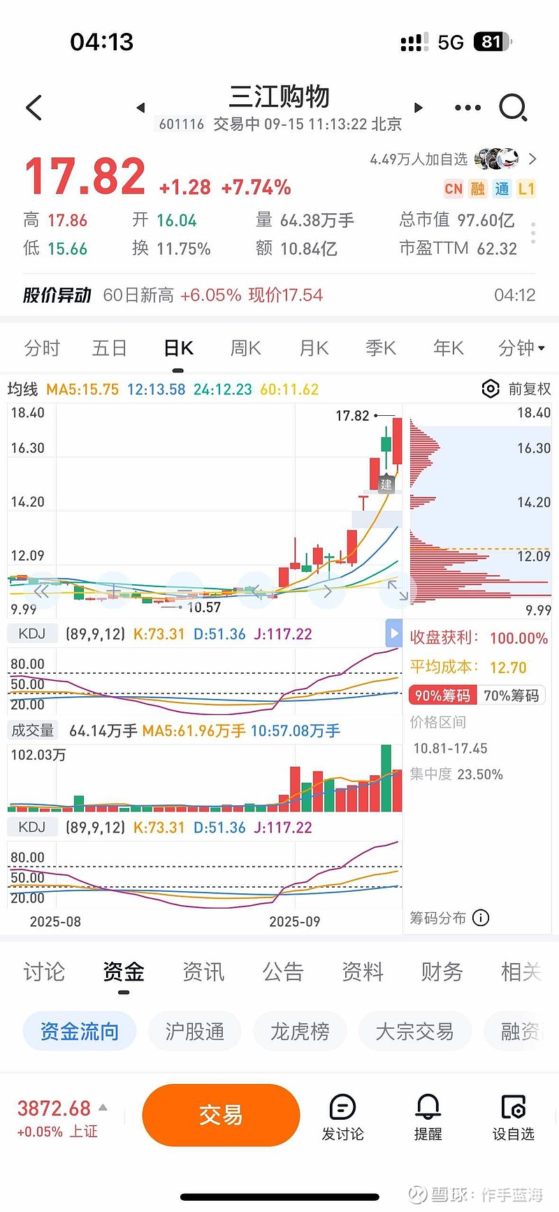 $三江购物(SH601116)$ +8％清了上周五零轴16.16买的，加仓 新华都 ，继续睡觉了$上证指数(SH0000... - 雪球