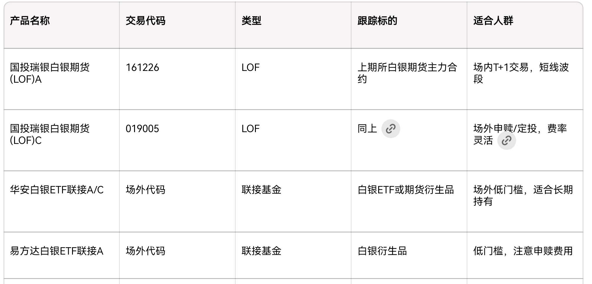 与白银挂钩可以二级市场买入的etf或lof 核心要点- 国投瑞银白银期货LOF 是目前国内唯一完全挂钩白银期货的公募基金，属高风险（R5）。-  场内交易实时报价，折...