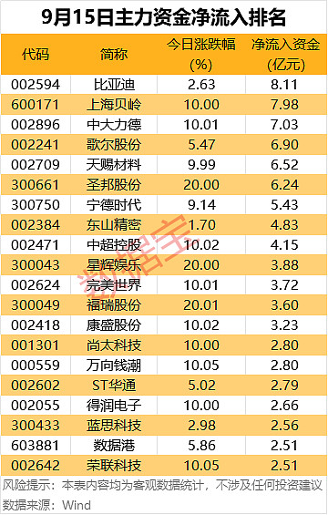 主力资金 | 尾盘主力资金巨资抢筹2股 6个行业主力资金净流入。9月15日,A股三大指数涨跌不一,行业板块涨少跌多,游戏、农牧饲渔、汽车整车 ...