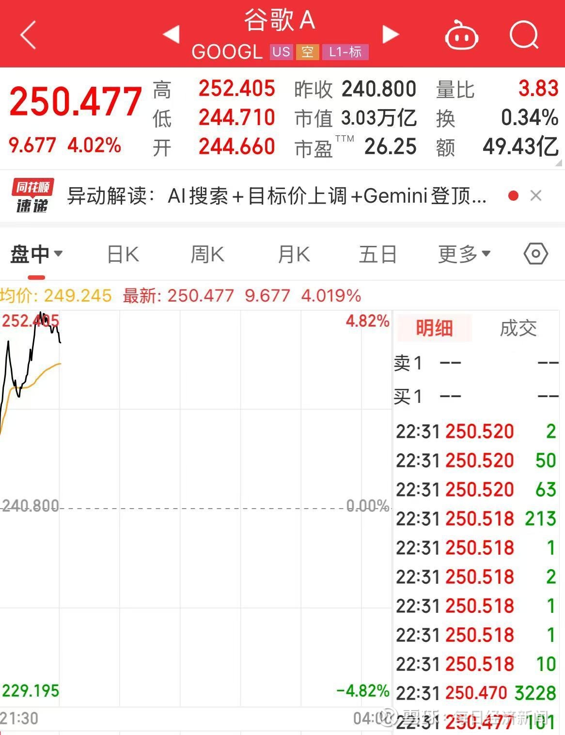 第四家3万亿美元市值公司诞生——谷歌！特斯拉也大涨！特朗普：现在降息的条件堪称完美北京时间9月15日晚，美股三大指数集体高开。截至发稿， 道指