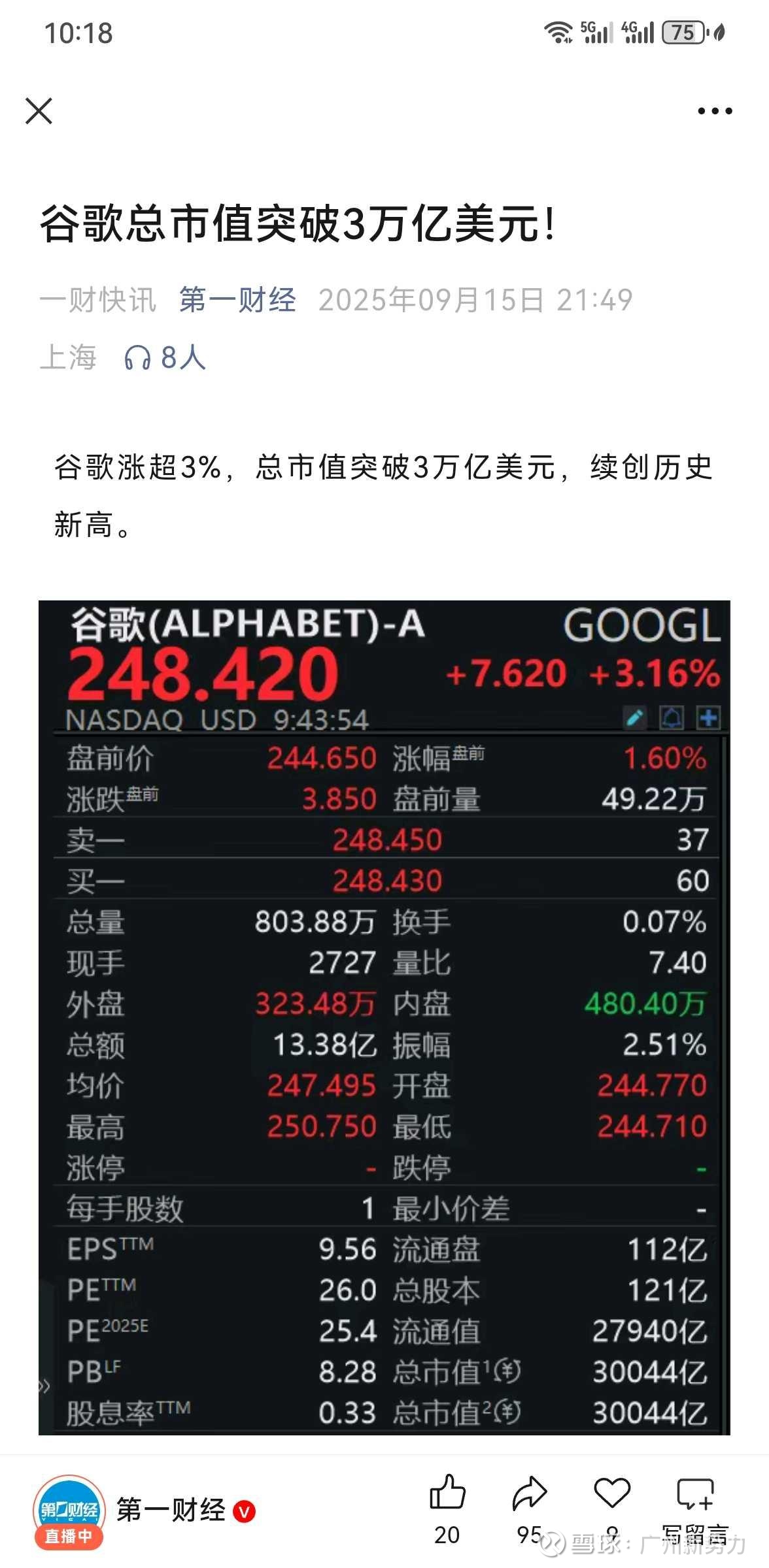 多维度看谷歌市值突破三万亿美元根据AI检索的数据：根据美东时间2025年9月15日10:25:54的数据， 谷歌母公司Alphabet的市值 为3.0...