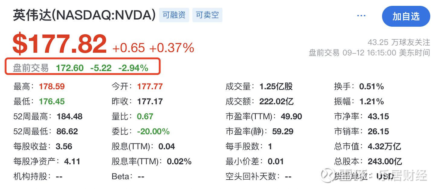 英伟达陷反垄断调查，美股盘前跌近3% 瑞财经吴文婷英伟达突传重磅消息。9月15日，据市场监管总局发布，近日，经初步调查，  英伟达公司违反《中华人民共和...
