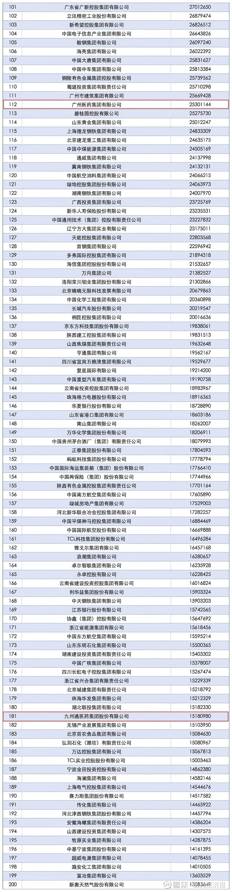 2025中国企业500强发布!国药、上药跻身百强,广药、九州通、重药强势入围 文 余远泽 医药经济报 9月15日,中国企业联合会、中国企业家 ...