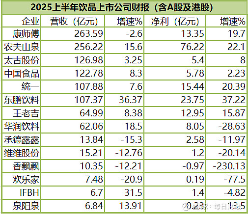 2025饮企中期成绩单:业绩分化加速,谁掉队谁领跑? 近半数饮品企业上半年净利润出现不同程度的下滑。 文/每日财报 吕明侠 2025年上半年 ...