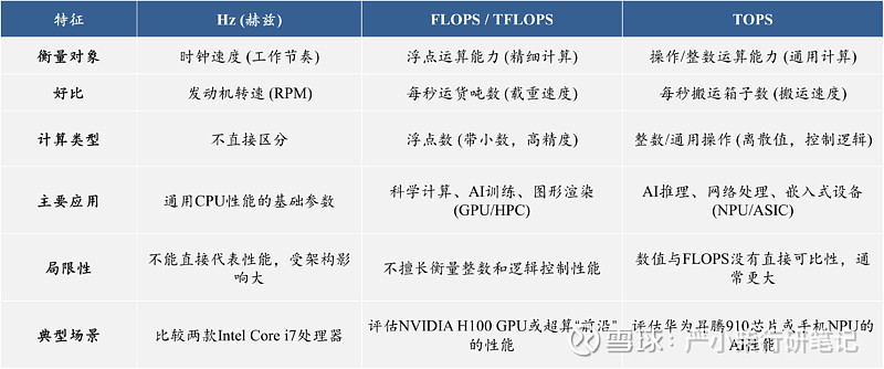 AI算力衡量指标：FLOPS、TOPS、Hz 先上结论，随后解释：一、Hz—基础频率是什么：CPU时钟频率单位，表示一秒内执行基础时钟周期的 ...