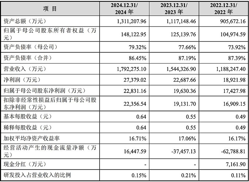 建发致新将在创业板上市,预计募资约4.46亿元 来源|贝多商业&贝多财经9月16日,上海 建发致新 医疗科技集团股份有限公司(下称“建发致新 ...