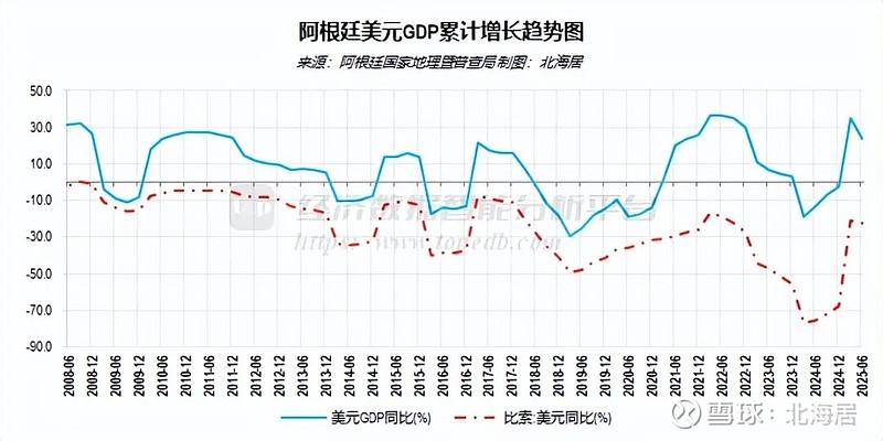 2025年二季度阿根廷实际gdp同比增长6.3% 环比降0.1%