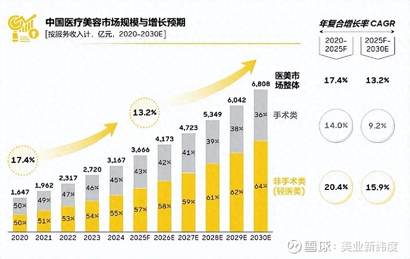 《2025医美行业白皮书》：信任重构，医美的下一站未来 中国医美行业正经历从“规模扩张”向“价值创造”的关键转型，而信任重构，是医美行业穿越 ...