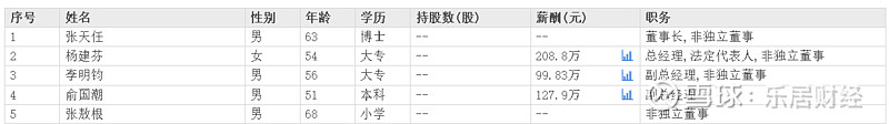 天能股份董事长张天任博士学历,兄长张敖根任董事、小学学历 瑞财经 钟鸣辰 天能股份 (SH688819)近日发布2025年半年报,上半年同比 ...