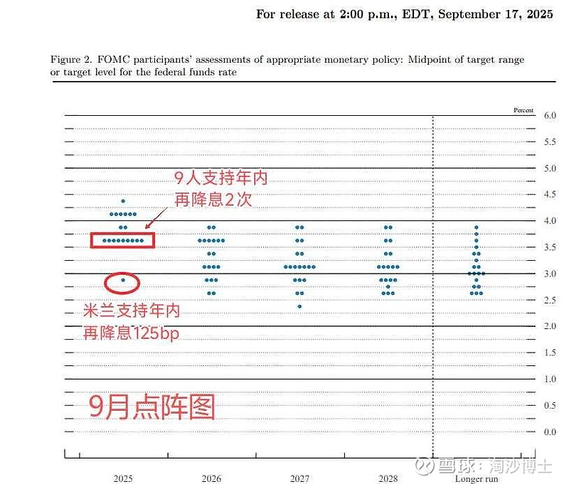 大A真是从来都不会让人失望!美联储昨晚如期降息25bp,A股立马就玩利好落地这套把戏。大家还记得我昨天讲过美联储降息后,... - 雪球