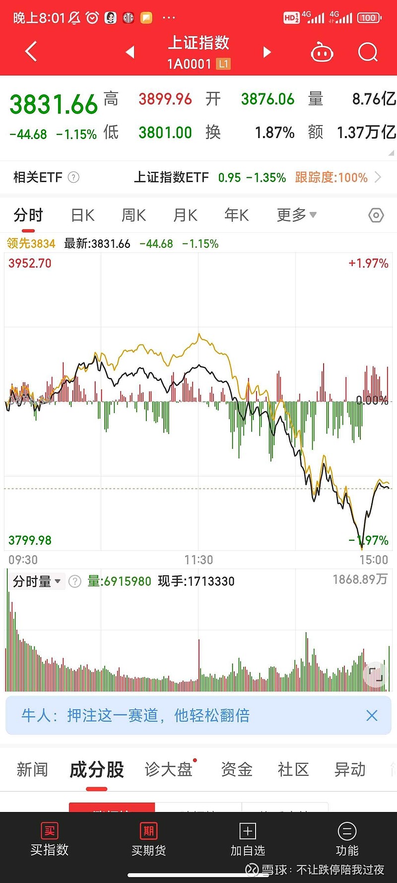 918国chi日，下午竟然砸盘！94年后的今天， 日经指数涨1.15%，A股下跌1.15%，连涨跌幅都是这么精确，耻辱...