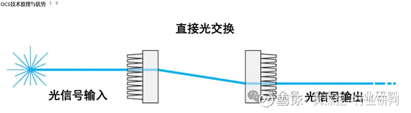 谷歌OCS光交换机：下一代数据中心光互连核心 2025年，光电路交换（OCS）技术正逐步成为超大规模数据中心组网的关键方向。尤其在AI算力需求 ...