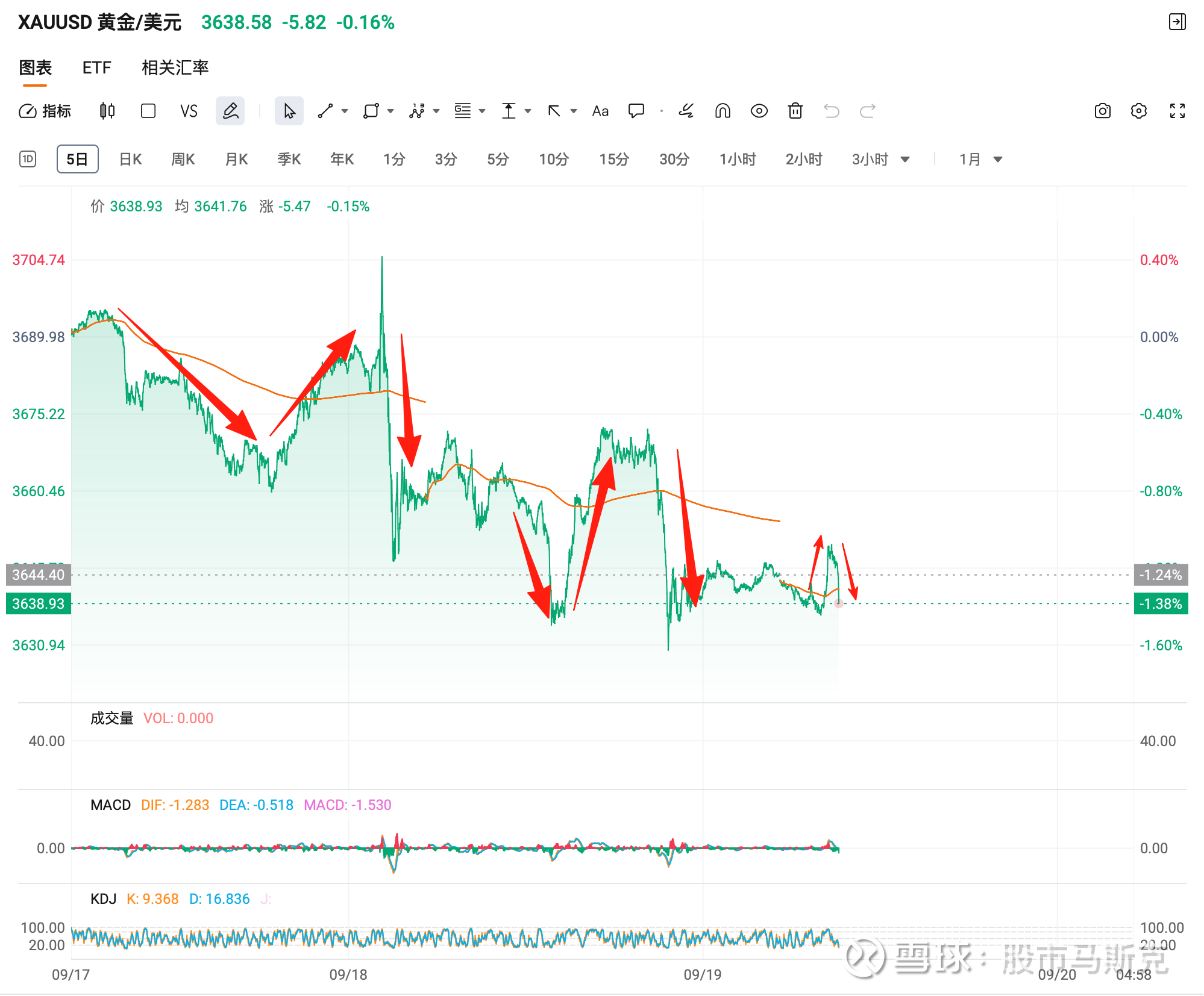 交易降息美股三大指数再创新高！黄金务必格局！ 昨晚美股三大指数集体上涨，黄金震荡加剧纳斯达克综合指数收涨0.94%， 标普500 收涨0.48%，  道琼斯指数