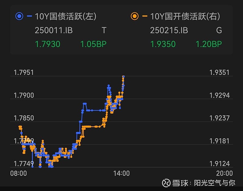 9.19债市两点半丨股债双杀,震荡市如何应对?个人操作思路! 今天债市红了又绿,即使A股午后走势走弱,也没能拉起来!10年期国债活跃券收益率 ...