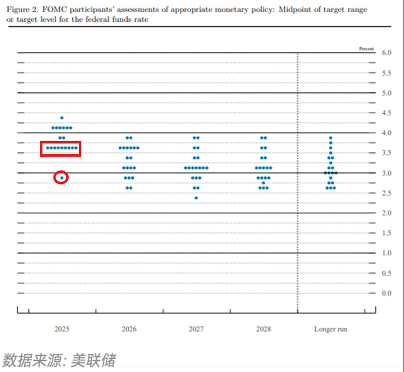 美联储降息对各类资产有什么影响？历史的两种剧本 北京时间9月18日凌晨2点，美联储宣布降息25个基点，将联邦基金利率目标区间下调至4.00% ...