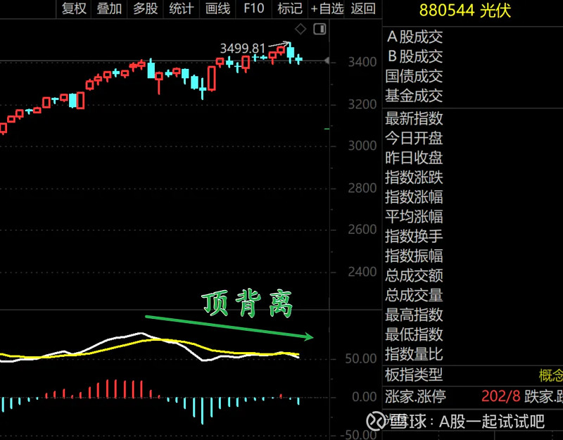 顶背离，要懂！  第7张