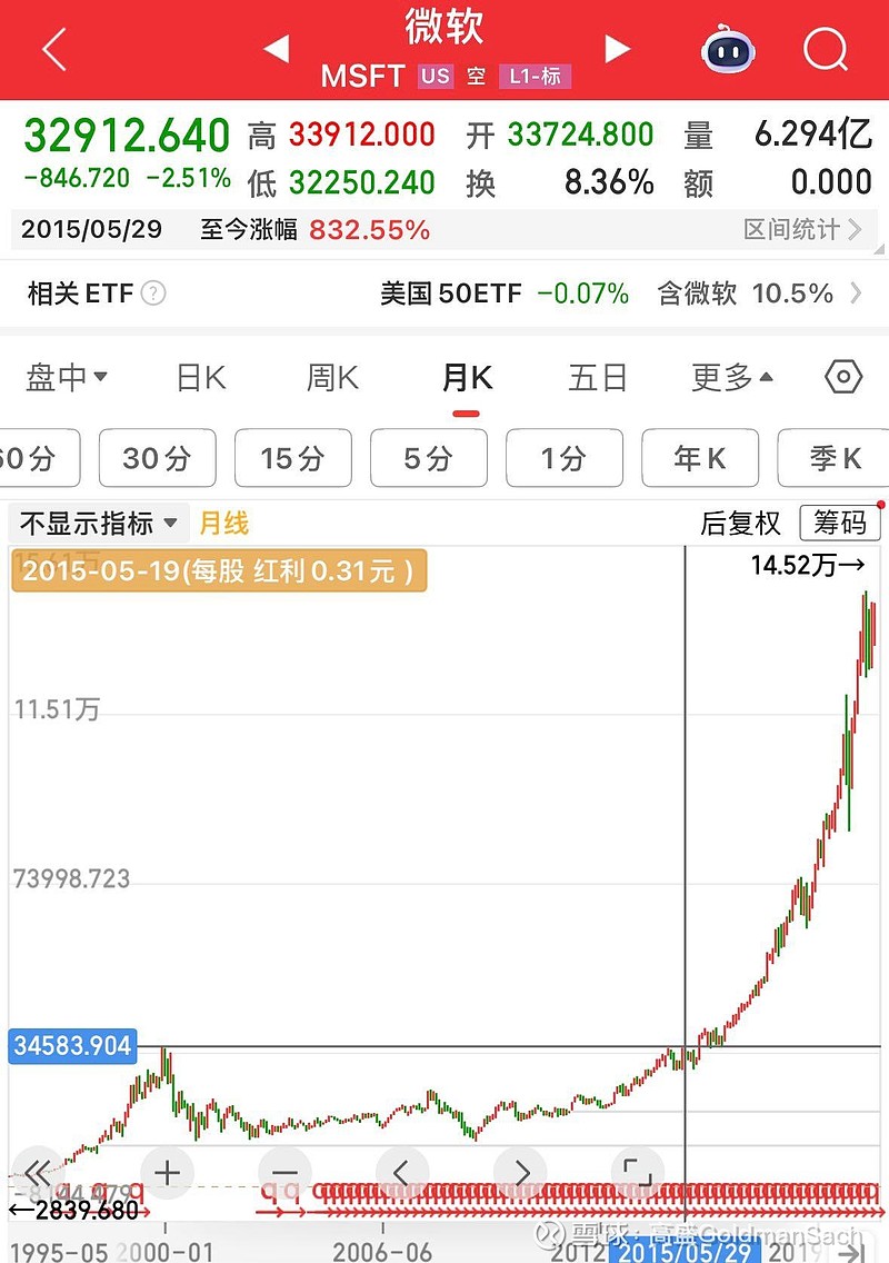 纳斯达克综合指数(.IXIC)$ 2000年买的微软，2015年才解套，就算是全球首屈一指的好公司，买贵了，都是一...