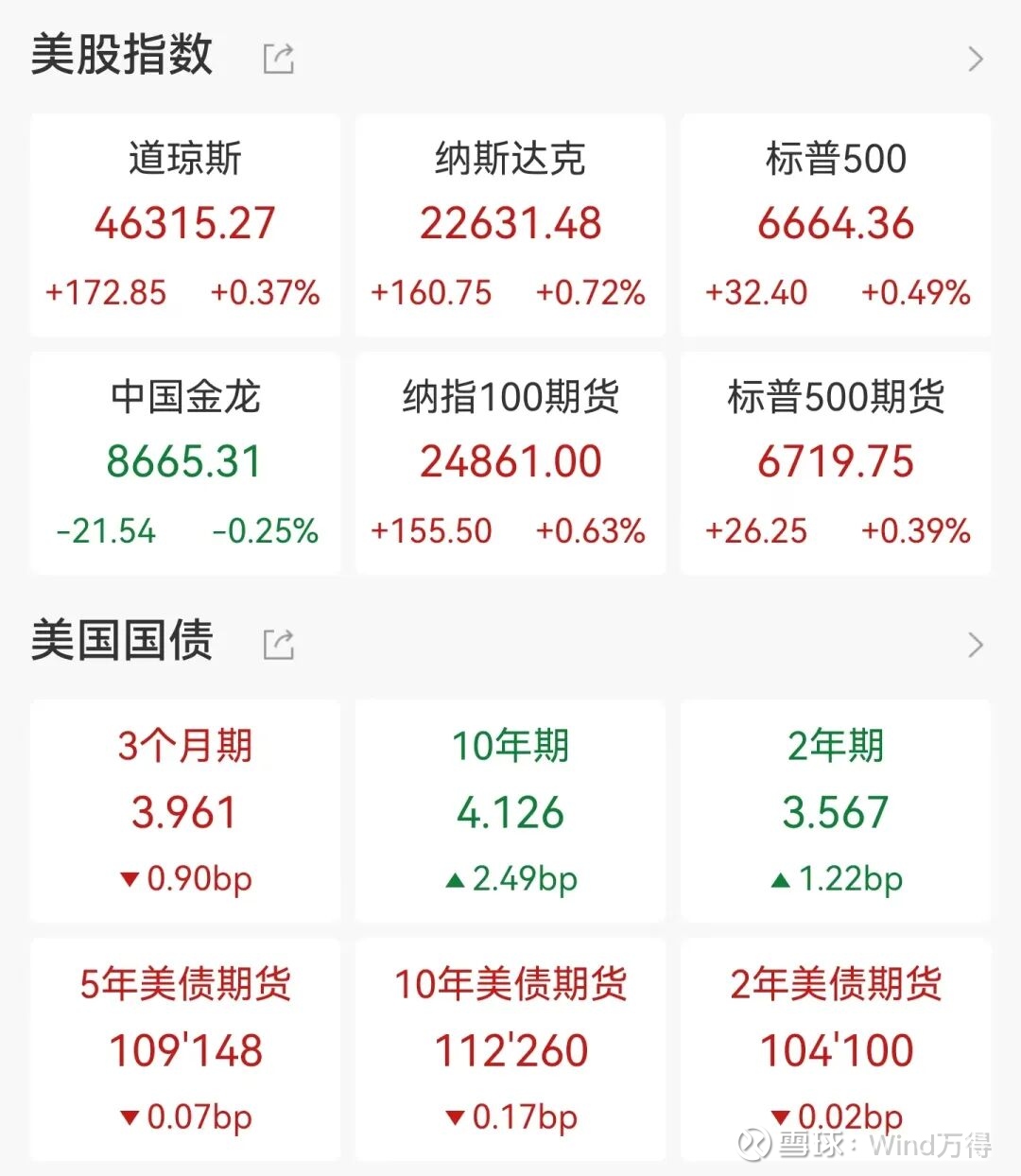 美股创新高，降息提振市场信心周五（9月20日），美国股市上涨，三大股指 全线收高，并录得周线涨幅，显示投资者对美联储最新的降息举措反应积极。尽管小盘股...