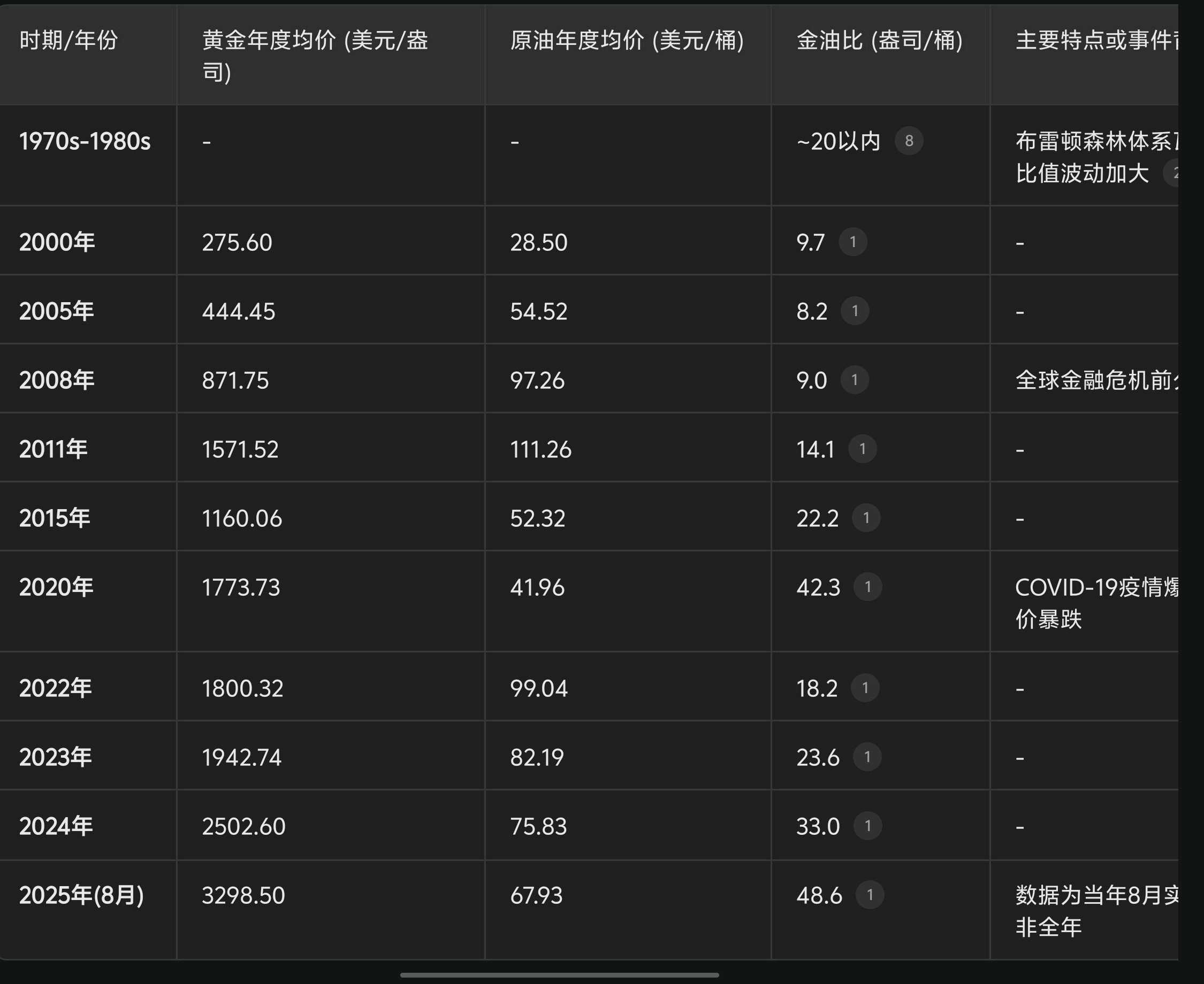 黄金与原油黄金与石油的价格比率（金油比）是衡量一盎司黄金能购买多少桶原油的指标，它反映了这两种重要大宗商品