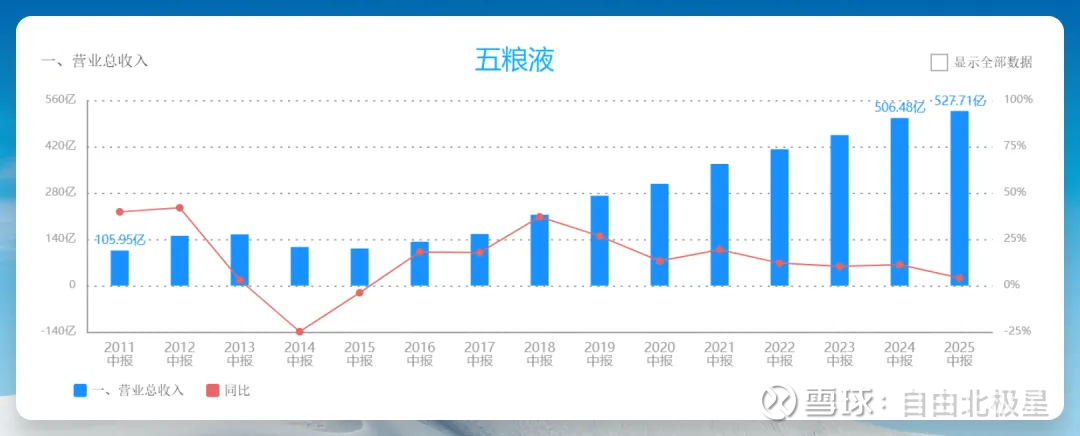 五粮液2025年中报分析：增速放缓，仍然是好生意。 #五粮液