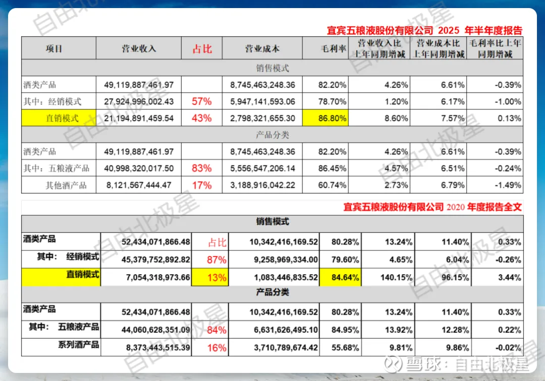 五粮液2025年中报分析：增速放缓，仍然是好生意。 #五粮液# $五粮液