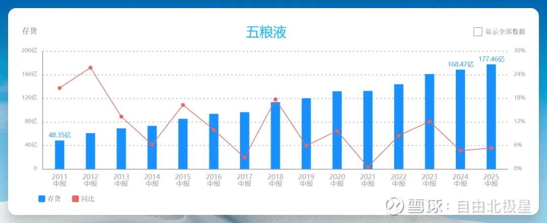五粮液2025年中报分析：增速放缓，仍然是好生意。 #五粮液# $五粮液