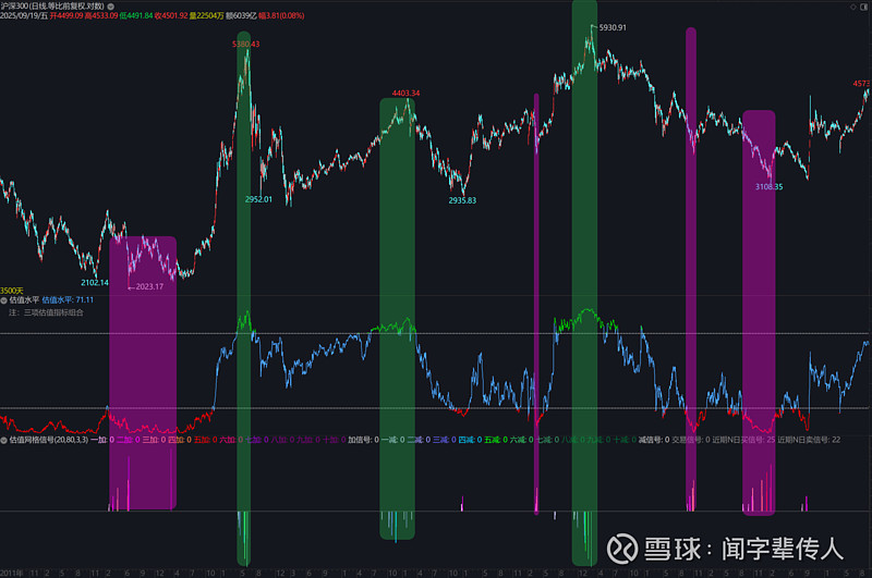 新增“高估后定投卖次数”；银行ETF出现买信号 全市场估值水平79，天机图6.8，与上周比略有上行，整体估值正常偏高，周三的估值一度上过高估线 ...