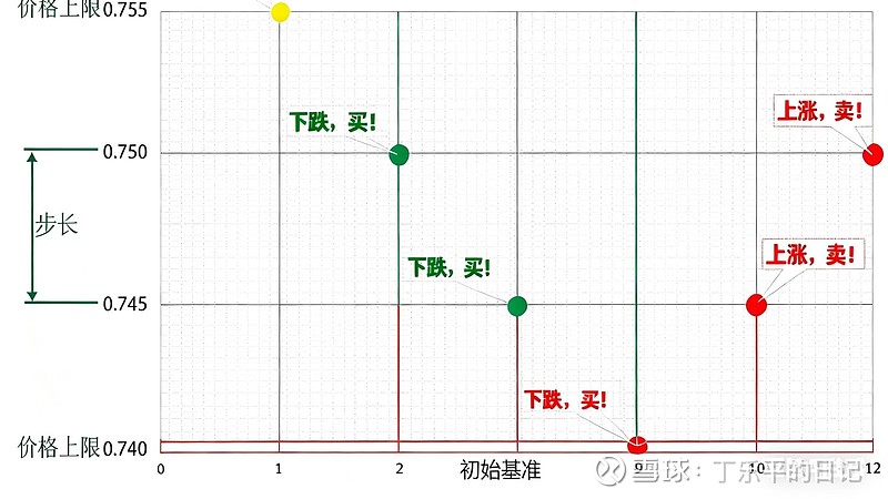 什么是网格交易？之网格新手入门攻略1 什么是网格交易呢？ 网格交易本质是一种基于价格波动的量化交易策略——通过在预设价格区间内画“网格”，让 ...