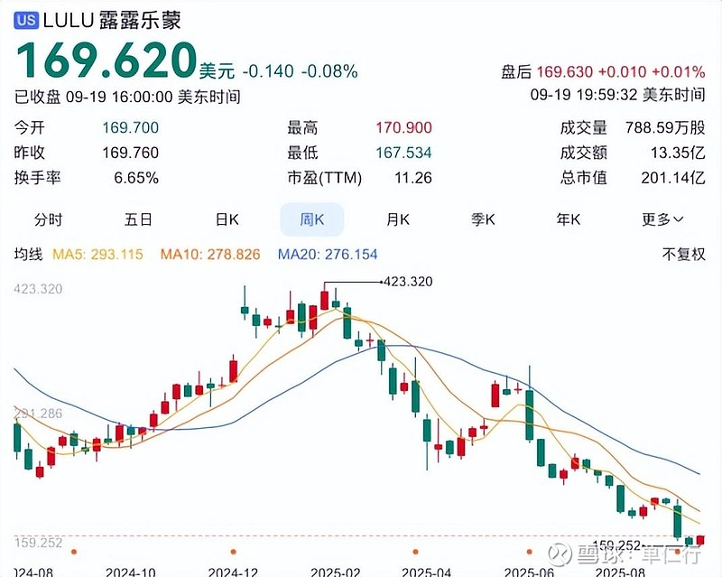 股价暴跌70%,中产钟爱的lululemon神话破灭了 01首先,我要跟大家澄清一下,昨天很多人问我单仁行怎么没发?不是没发,只是昨天单仁行的 ...