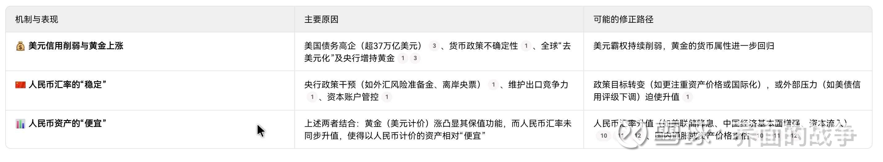 人民币资产的重估迟早到来最近观察到一个有趣矛盾的现象——黄金对美元升值，但人民币对美元汇率相对稳定甚至略贬，导致人民币资产相对“便宜”。这背后多...