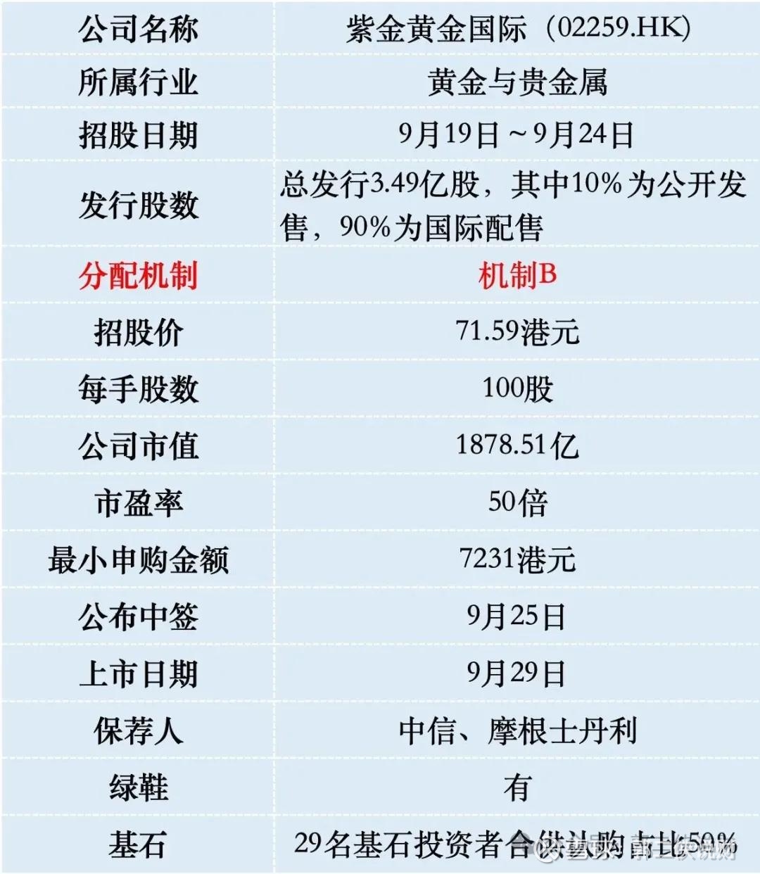 紫金黄金国际港股IPO，超级大盘股，人人有份吃肉在全球黄金价格持续走高的背景下， 紫金矿业分拆其海外黄金资产组成的