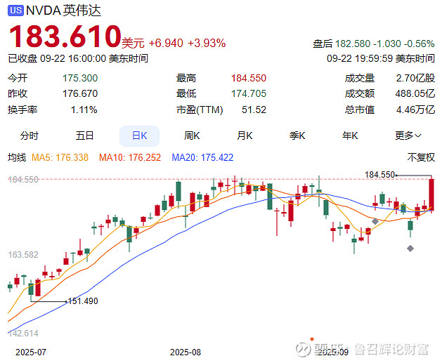 新闻联播,重要消息! 一 A股市场 昨天A股波澜不惊,成交额2.12万亿! 比前几天又缩量了,但指数还在涨!从板块来看,主线超预期。 昨天领涨 ...