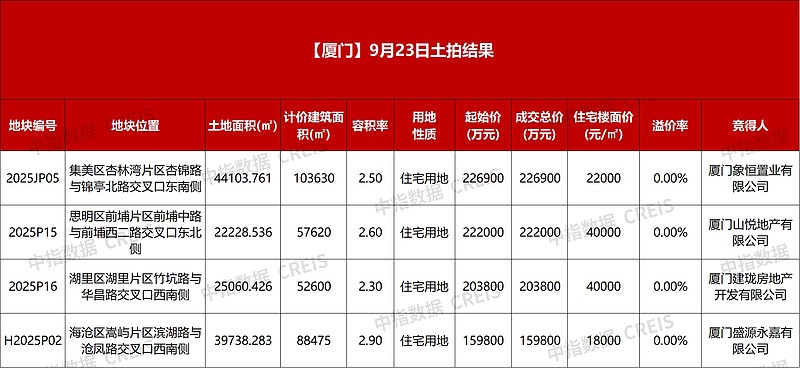 厦门土拍收金81.25亿元,象屿联合体、建发、国贸、厦门地铁分食 中指研究院讯:9月23日,厦门成功出让4宗涉宅用地,分别位于集美区、思明区 ...
