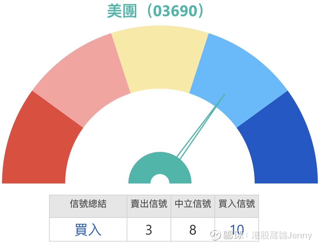 美團技術空頭排列格局！97元支撐能否守住？ $美团-W(03690)$ 美團 （03690）近期走勢持續承壓，截止15點17分，股價跌3.08%，技術面呈現複雜信號。...